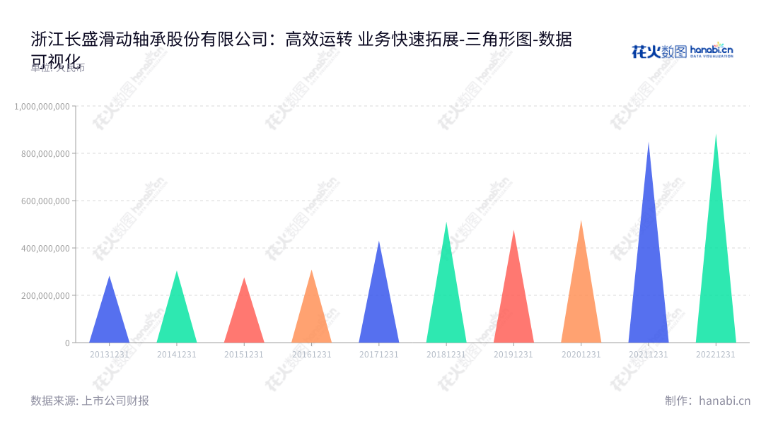 浙江长盛轴承(300718),是一家致力于自润滑轴承的研发、生产和销售的企业,全称浙江长盛滑动轴承股份有限公司,总部位于浙江嘉兴市。,"300718","长盛轴承","Changsheng Bearings","孙志华","陆晓林","国证2000","国证A指","数据可视化","上市公司财报","数据分析","三角形图","花火数图","图表"