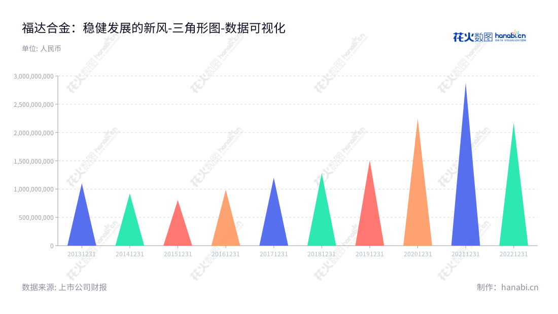福达合金材料股份有限公司(Fuda Alloy Materials Co., Ltd.)位于浙江温州市,是一家从事电接触材料研发、生产和销售的公司,始创于2013年。董事长王达武兼任总经理,为客户提供优质服务,持续创新以期满足客户的需要。沿着“高品质、高精度、低投入、安全可靠”的理念,有效节约成本,提高产品质量,打造出“福达品牌”有着极高的市场影响力。,"603045","福达合金","Fuda Alloy","王达武","王达武","国证A指","数据可视化","上市公司财报","数据分析","三角形图","花火数图","图表"