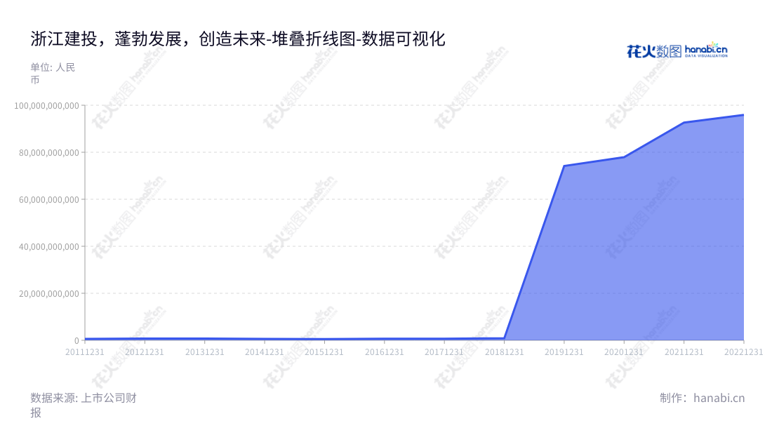 浙江省建设投资集团股份有限公司(Zhejiang Construction Investment Group Co., Ltd.),旗下业务主要包括:建筑施工、工业制造、工程服务、基础设施投资运营等,总部位于浙江杭州。,"002761","浙江建投","ZCIGC","沈德法","叶锦锋","国证A指","深市精选","中证500","数据可视化","上市公司财报","数据分析","堆叠折线图","花火数图","图表"