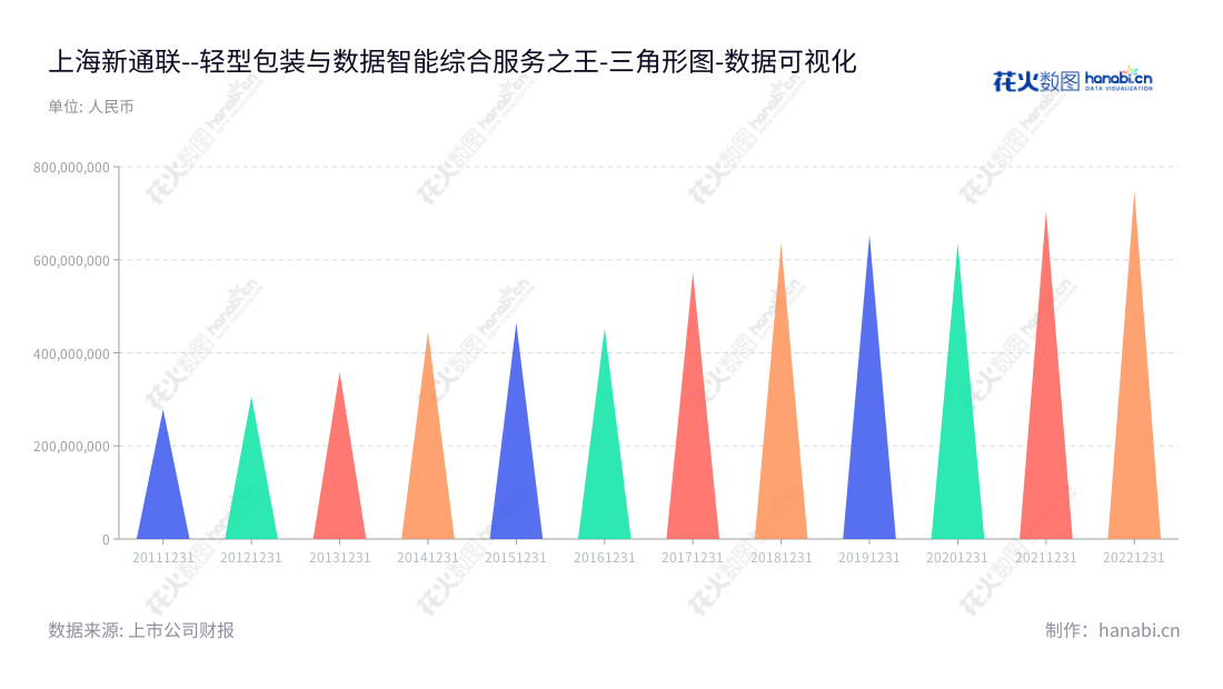 “上海新通联包装(603022)是一家轻型包装产品和重型包装产品生产与销售及数据智能综合服务提供商,董事长、总经理分别为徐伟、徐宏菁,拥有多年发展历史,诚信服务客户,秉持“质量、服务、双赢”的经营理念,为客户提供最优质的产品与服务。”,"603022","新通联","Xintonglian","徐伟","徐宏菁","国证A指","数据可视化","上市公司财报","数据分析","三角形图","花火数图","图表"