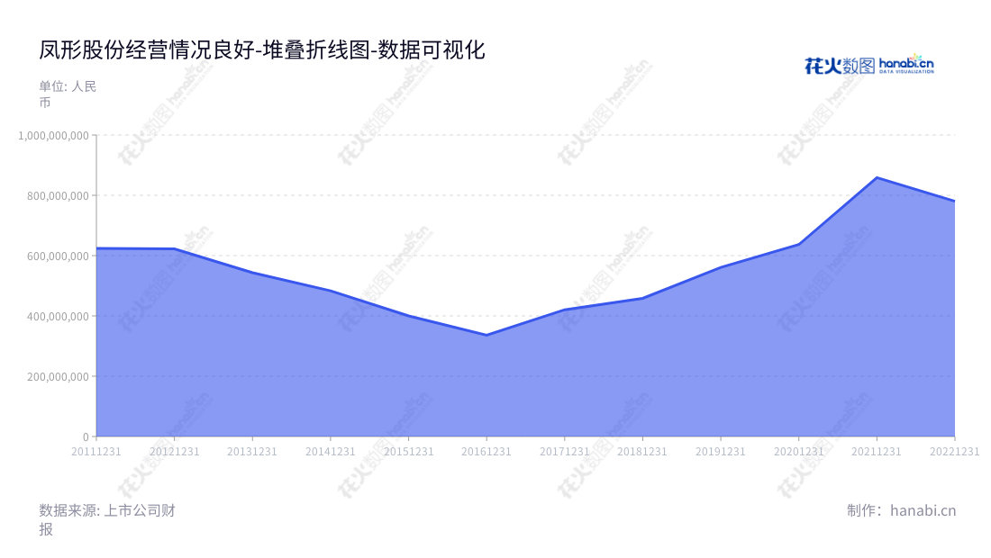 可以这样:凤形股份有限公司(002760)是江西南昌的高效环保电机及船电集成系统解决方案和耐磨材料业务的专业服务提供商。,"002760","凤形股份","Fengxing","杨剑","国证A指","数据可视化","上市公司财报","数据分析","堆叠折线图","花火数图","图表"