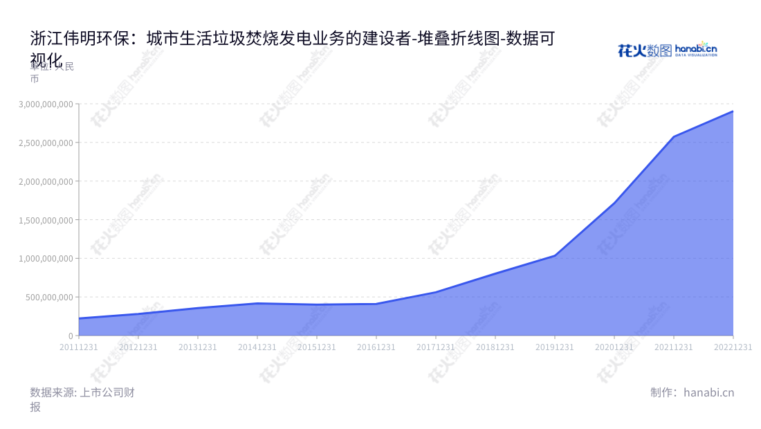 浙江伟明环保(603568)是位于浙江温州市的一家股份有限公司,以城市生活垃圾焚烧发电业务为主营业务,帮助减少垃圾的危害。该公司2012~2022年的营业总成本不断增加,表明业务正在发展壮大。,"603568","伟明环保","Weiming Environment Protection","项光明","项光明","ESG 300","国证A指","巨潮中盘","内地低碳","上证380","中证500","数据可视化","上市公司财报","数据分析","堆叠折线图","花火数图","图表"