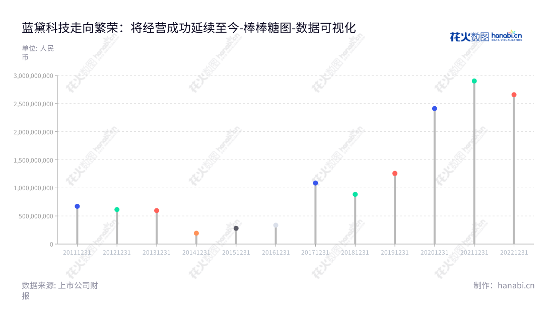 蓝黛科技(002765)是一家位于重庆重庆市的国内领先的乘用车变速器齿轮及壳体等零部件、变速器总成、摩托车主副轴组件及触摸屏及触控显示一体化相关产品研发、生产与销售企业。,"002765","蓝黛科技","Landai Technology","朱堂福","朱俊翰","国证2000","国证A指","数据可视化","上市公司财报","数据分析","棒棒糖图","花火数图","图表"