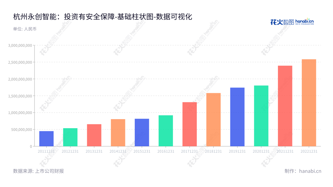 杭州永创智能设备股份有限公司(Youngsun Intelligent Equipment Co., Ltd)是一家专业的包装设备制造企业,主要研发和生产包装设备,安装调试与技术服务,客户遍布全国及海外市场。,"603901","永创智能","Youngsun Intelligent","罗邦毅","吴仁波","国证2000","国证A指","数据可视化","上市公司财报","数据分析","基础柱状图","花火数图","图表"