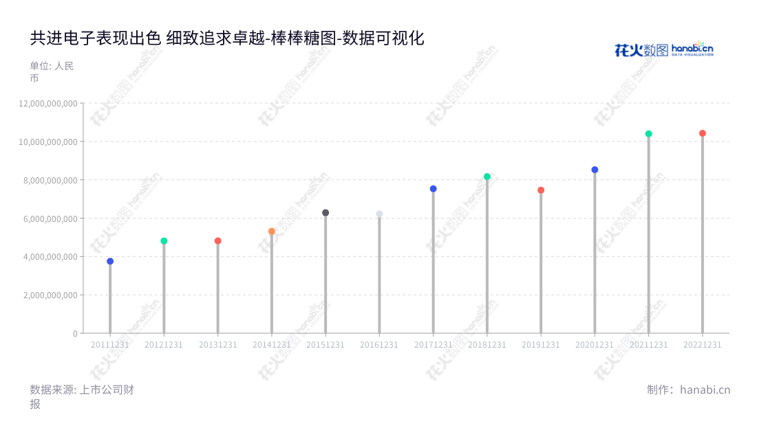 深圳市共进电子股份有限公司是一家位于深圳市的高新技术宽带通讯终端研发、生产及销售企业,拥有董事长汪大维及总经理胡祖敏,继续发展,不断改善的事业单位。,"603118","共进股份","Gongjin","汪大维","胡祖敏","国证2000","国证A指","数据可视化","上市公司财报","数据分析","棒棒糖图","花火数图","图表"