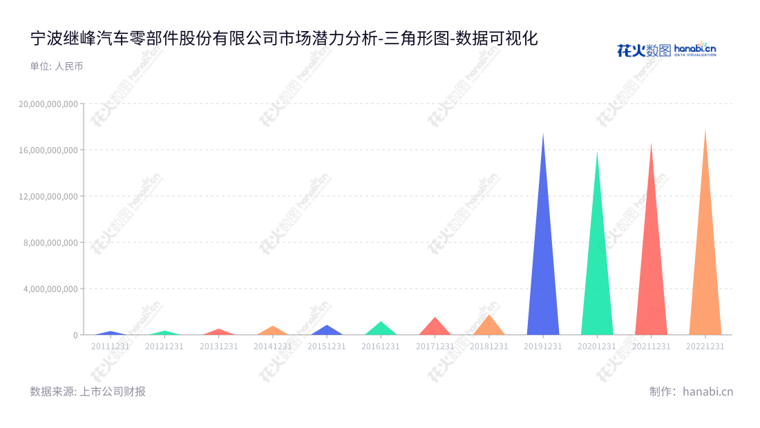 宁波继峰汽车零部件股份有限公司(603997)主营乘用车座椅头枕及扶手的研发、生产和销售,位于浙江宁波,该公司常年实现营业总成本增长势头稳健。,"603997","继峰股份","Jifeng","王义平","冯巅","国证2000","国证A指","数据可视化","上市公司财报","数据分析","三角形图","花火数图","图表"