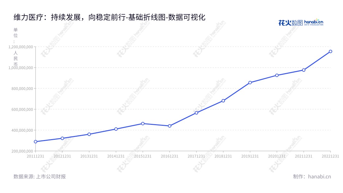 我们可以这样撰写:维力医疗(603309)是由向彬董事长和韩广源总经理领导的广州公司,专注于临床领域的医用导管研发、生产和销售,服务于泌尿、麻醉、呼吸和血液透析领域的医疗机构和护士团队。,"603309","维力医疗","Well Lead","向彬","韩广源","国证2000","国证A指","数据可视化","上市公司财报","数据分析","基础折线图","花火数图","图表"