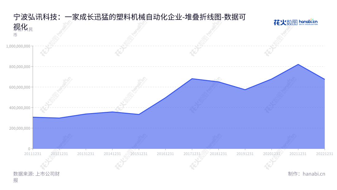 Ningbo Techmation Co., Ltd.是一家总部位于宁波的国际塑料机械自动化产品研发、生产和销售公司,提供全面的产品和服务,致力于向客户提供高品质的产品,包括近十年间不断增长的营业总成本。,"603015","弘讯科技","Ningbo Techmation","熊钰麟","熊明慧","国证A指","数据可视化","上市公司财报","数据分析","堆叠折线图","花火数图","图表"