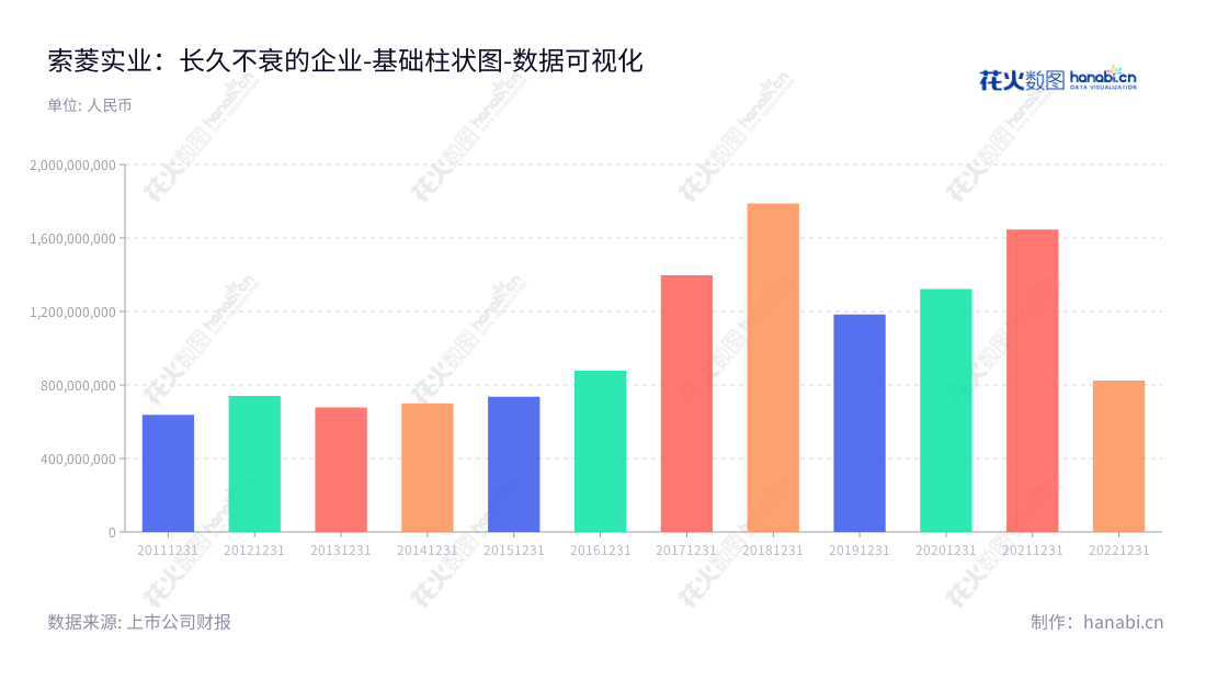 Shenzhen Soling Industrial Co., Ltd.(索菱股份)是一家位于中国广东深圳市的车联网领域专业服务供应商,专注于CID系统的研发、生产、销售和服务。,"002766","索菱股份","Soling","盛家方","盛家方","国证A指","数据可视化","上市公司财报","数据分析","基础柱状图","花火数图","图表"