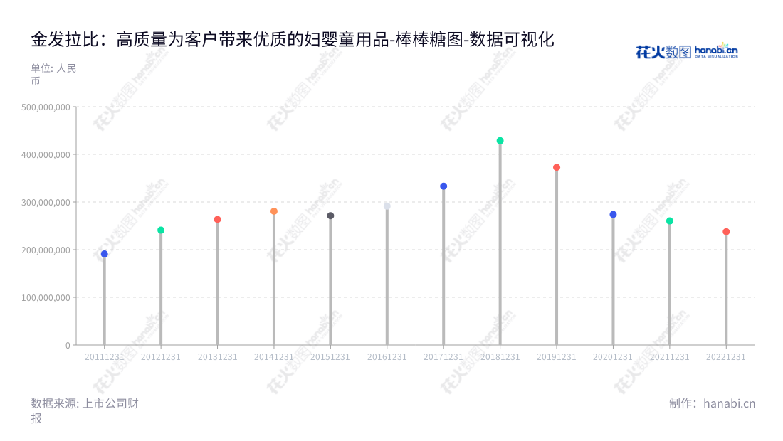 金发拉比妇婴童用品股份有限公司(Jinfa Labi Maternity and Baby Articles Co., Ltd.)是一家汕头市的婴幼儿消费品设计研发、生产、销售公司,营业总成本持续下滑趋势。,"002762","金发拉比","Jinfa Labi","林浩亮","林国栋","国证2000","国证A指","数据可视化","上市公司财报","数据分析","棒棒糖图","花火数图","图表"