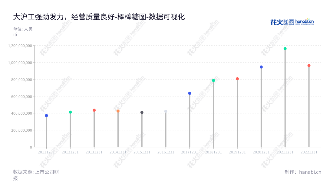 上海沪工焊接集团股份有限公司是一家位于上海市的航天军工系统装备设计、研发、生产、装配及测试公司,致力于焊接与切割设备的研发、生产和销售。,"603131","上海沪工","Shanghai Hugong","舒振宇","舒振宇","国证2000","国证A指","数据可视化","上市公司财报","数据分析","棒棒糖图","花火数图","图表"