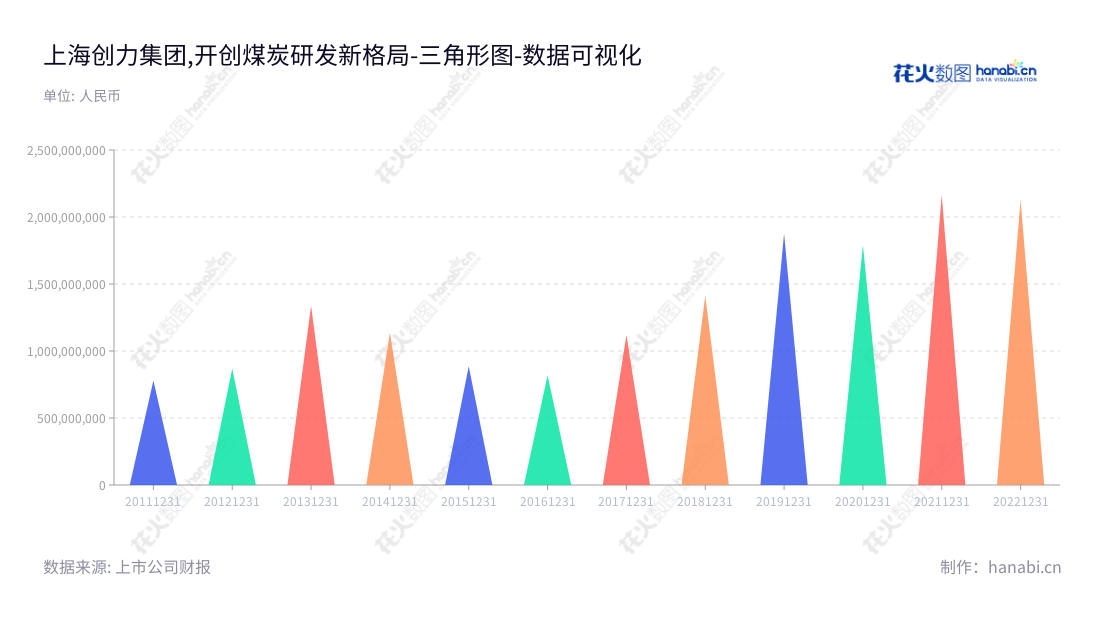 上海创力集团股份有限公司(603012),专业从事煤炭综合采掘机械设备、煤矿自动化控制系统及矿用电气设备设计、研发、制造、销售及技术服务的专业公司。,"603012","创力集团","Chuangli Group","石良希","张世洪","国证2000","国证A指","数据可视化","上市公司财报","数据分析","三角形图","花火数图","图表"