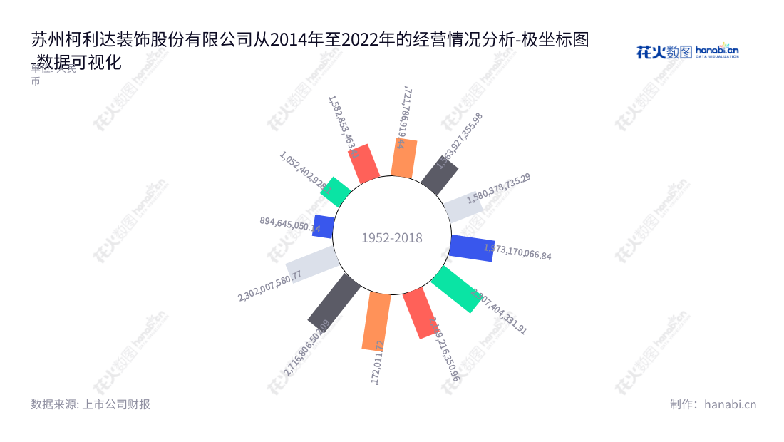苏州柯利达装饰股份有限公司（603828）是江苏苏州市的一家主营建筑幕墙与公共建筑装饰工程的施工设计公司，董事长顾益明，总经理鲁崇明，为客户提供优质的装修服务，服务范围覆盖了整个江苏省，营业总成本持续升级，客户满意度持续走高。,"603828","柯利达","Kelida","顾益明","鲁崇明","国证Ａ指","数据可视化","上市公司财报","数据分析","极坐标图","花火数图","图表"