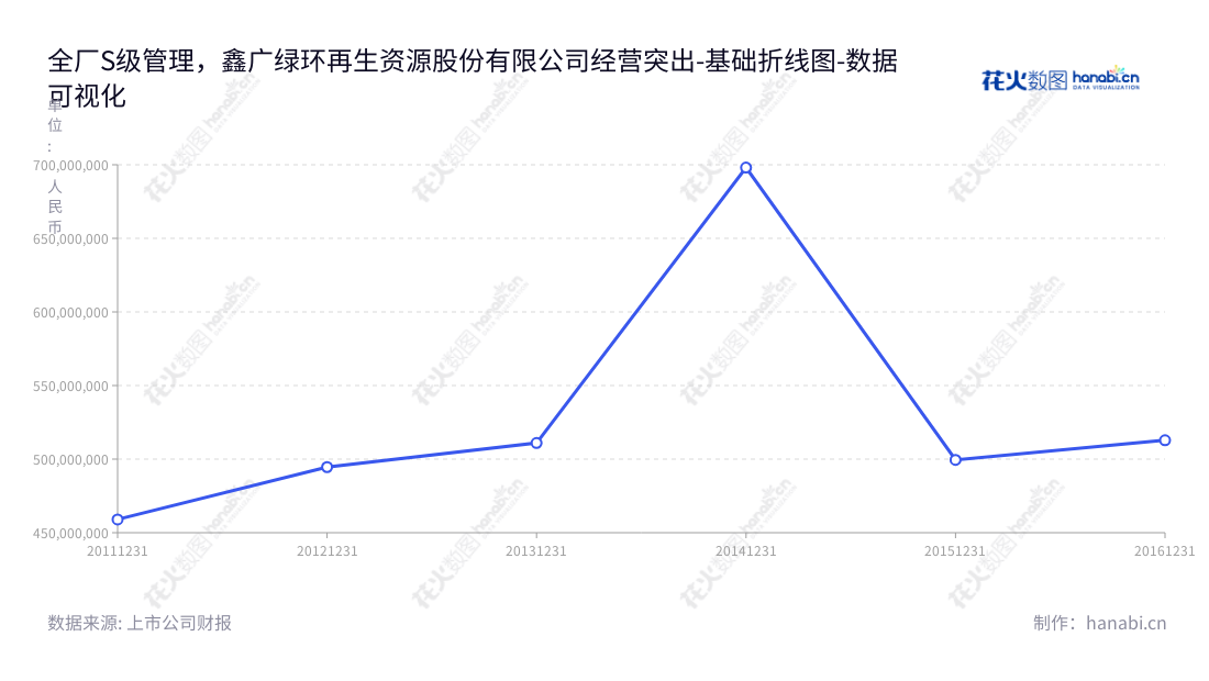 鑫广绿环再生资源股份有限公司是一家山东烟台市的固体废物处理及再利用服务公司,董事长为黄尚渭,总经理为蔡水源, 为提供服务,不断优化投入和效率,已连续六年增加营业总成本投入。,"603302","鑫广绿环","XinGuang LvHuan","黄尚渭","蔡水源","数据可视化","上市公司财报","数据分析","基础折线图","花火数图","图表"