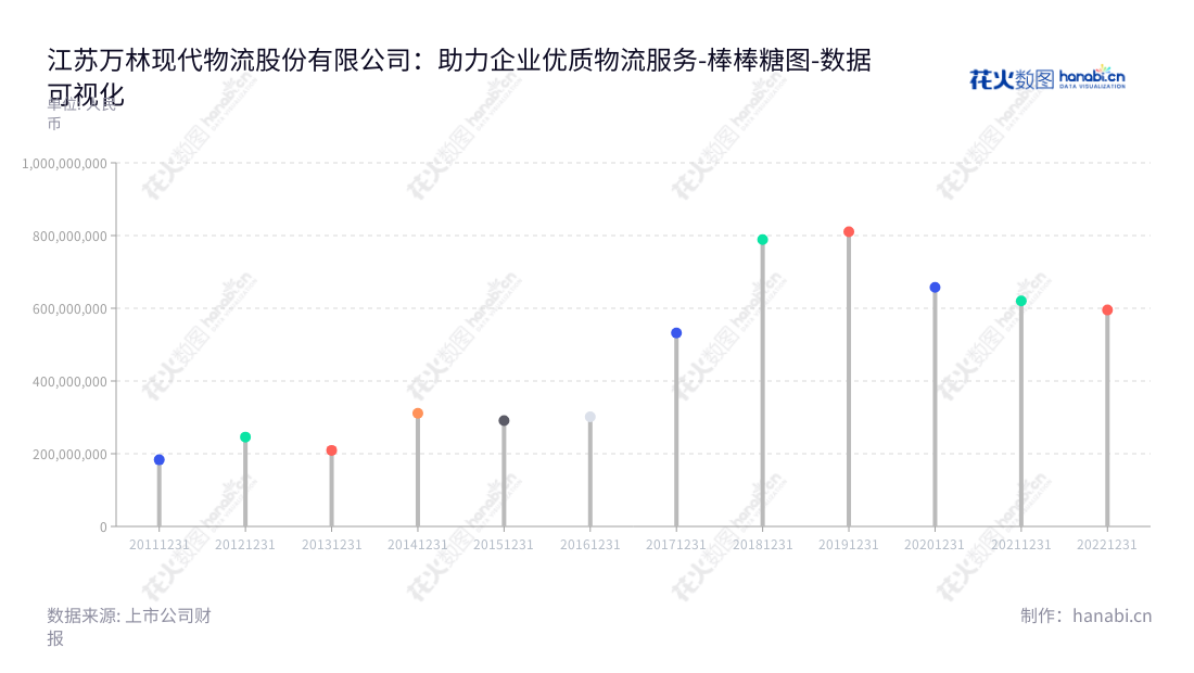 江苏万林现代物流股份有限公司是一家专注于木材进口领域的综合物流服务提供商,主要提供进口代理、港口装卸、仓储、货运代理、船舶代理、货物配载、物流配送等业务。,"603117","ST万林","Wanlin Logistics","樊继波","郝剑斌","数据可视化","上市公司财报","数据分析","棒棒糖图","花火数图","图表"