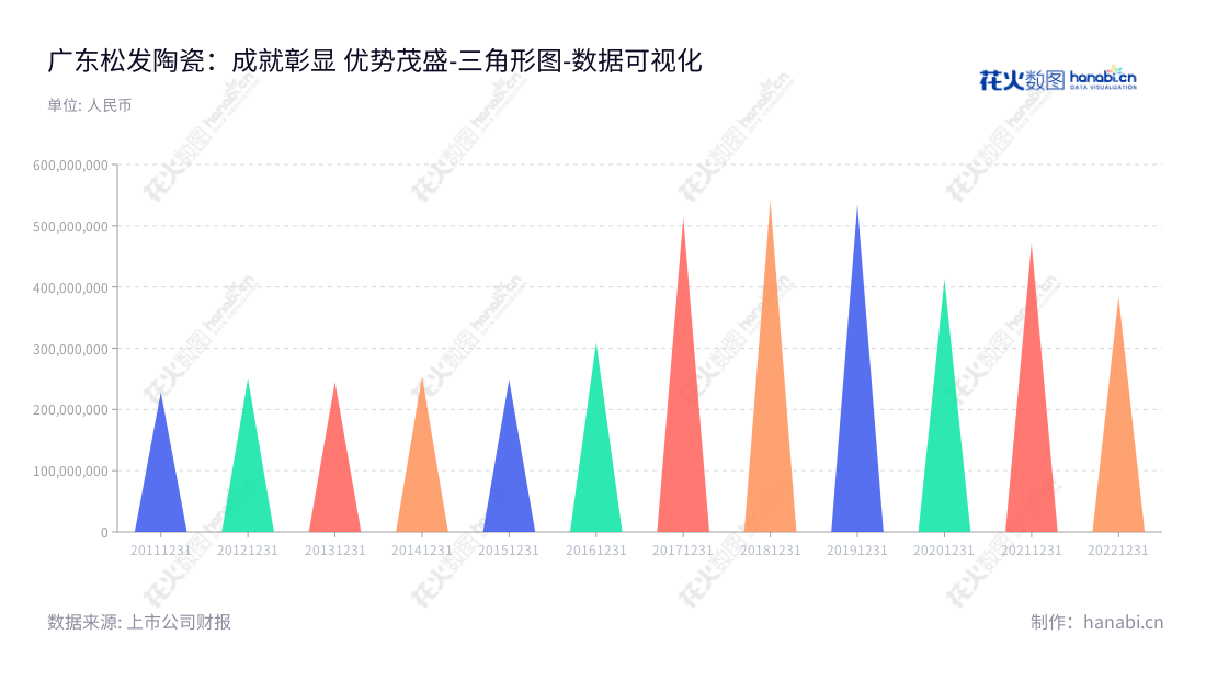 广东松发陶瓷股份有限公司以高品质日用瓷的研发、设计、生产、销售及服务为主营业务,位于广东潮州市,拥有完善的营业总成本报表,董事长是卢堃,总经理是林培群。,"603268","松发股份","Songfa","卢堃","林培群","国证A指","数据可视化","上市公司财报","数据分析","三角形图","花火数图","图表"