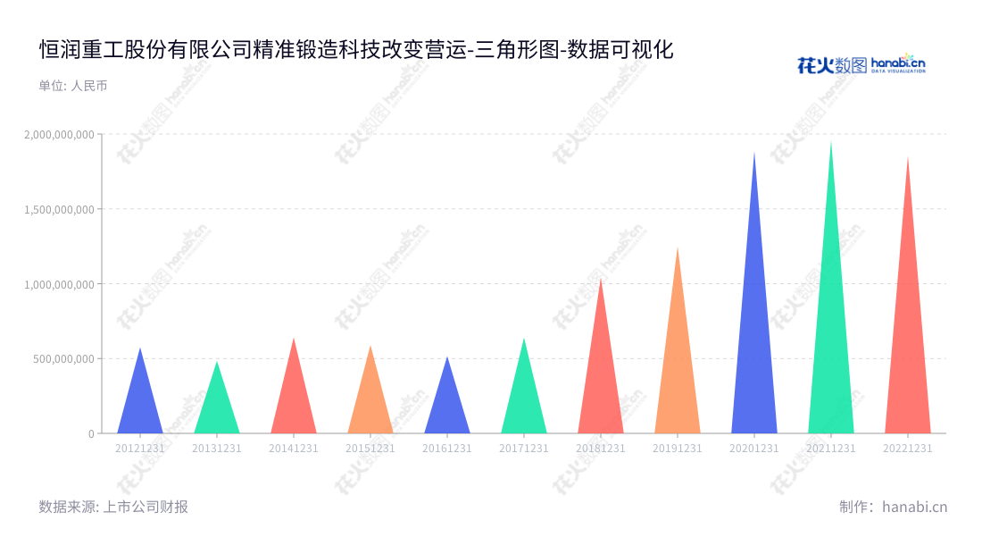 恒润股份是一家江苏无锡的辗制环形锻件、锻制法兰及其他自由锻件等产品的研发、生产和销售企业,董事长为承立新,总经理为周洪亮,官网www.hrflanges.com。,"603985","恒润股份","Hengrun","承立新","周洪亮","国证2000","国证A指","上证380","数据可视化","上市公司财报","数据分析","三角形图","花火数图","图表"