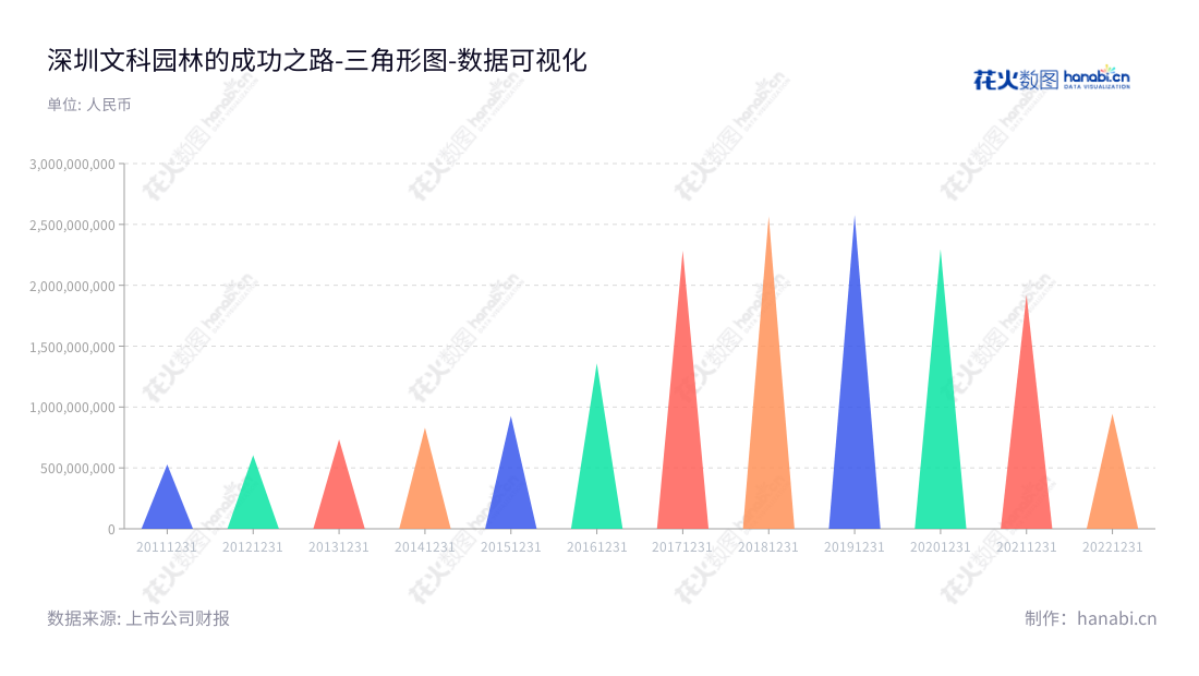 深圳文科园林股份有限公司(Shenzhen Wenke Landscape)是一家专业景观、环境治理、市政工程施工、景观设计、园林养护及绿化苗木种植服务的公司。创立于2012年,十年间业务不断发展,全国遍布服务网点,为客户提供最好的全方位的景观解决方案。,"002775","文科园林","Wenke Landscape","潘肇英","李从文","国证A指","数据可视化","上市公司财报","数据分析","三角形图","花火数图","图表"