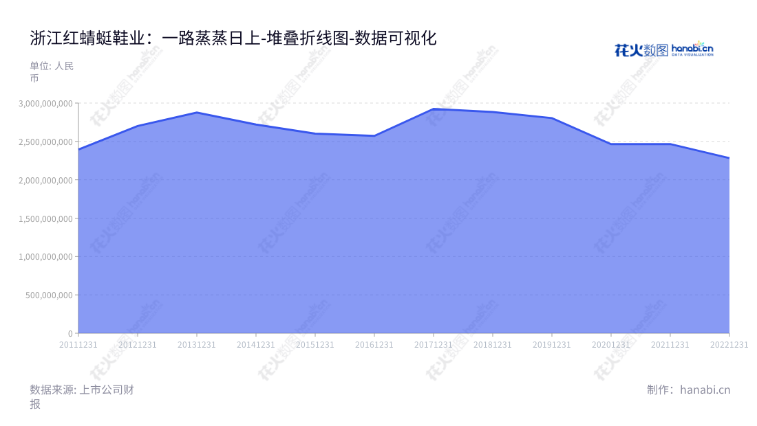 浙江红蜻蜓鞋业股份有限公司（Zhejiang Red Dragonfly Footwear Co., Ltd.）是一家位于浙江温州市的皮鞋、皮具及儿童用品制造企业，由钱金波担任董事长，钱帆担任总经理。公司产品持续创新完善，营业总成本从2012年27亿元不断增长至2022年22.8亿元。,"603116","红蜻蜓","Red Dragonfly","钱金波","钱帆","国证Ａ指","数据可视化","上市公司财报","数据分析","堆叠折线图","花火数图","图表"
