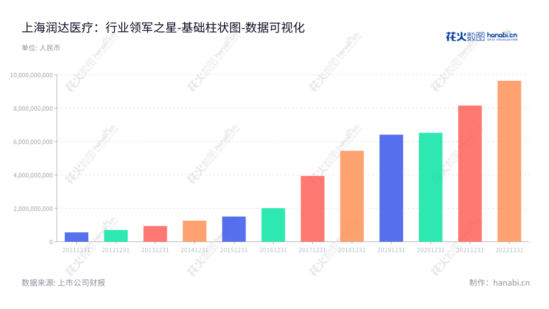 上海润达医疗是一家专业向各类医学实验室提供体外诊断产品及专业技术支持的综合服务公司,董事长张诚栩,总经理刘辉,提供最新科学及诊断解决方案,助力医疗技术发展。,"603108","润达医疗","Runda Medical","张诚栩","刘辉","国证2000","国证A指","上证380","数据可视化","上市公司财报","数据分析","基础柱状图","花火数图","图表"
