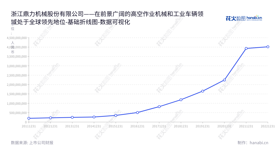 浙江鼎力(603338)是位于浙江湖州市的高空作业机械及工业车辆研发、生产和销售商,该公司拥有许树根先生为董事长,许仲先生为总经理,营业总成本逐年递增。,"603338","浙江鼎力","Zhejiang Dingli","许树根","许仲","ESG 300","国证A指","巨潮小盘","上证380","中证500","数据可视化","上市公司财报","数据分析","基础折线图","花火数图","图表"