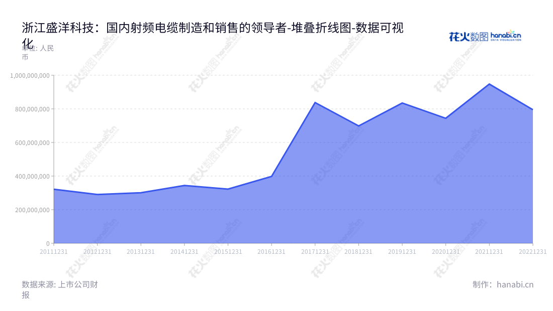 浙江盛洋科技，多种射频电缆及相关配套产品的研发、生产及销售，总经理叶利明，营业总成本一直上涨。,"603703","盛洋科技","Shengyang Science and Technology","叶利明","叶利明","国证2000","国证Ａ指","数据可视化","上市公司财报","数据分析","堆叠折线图","花火数图","图表"