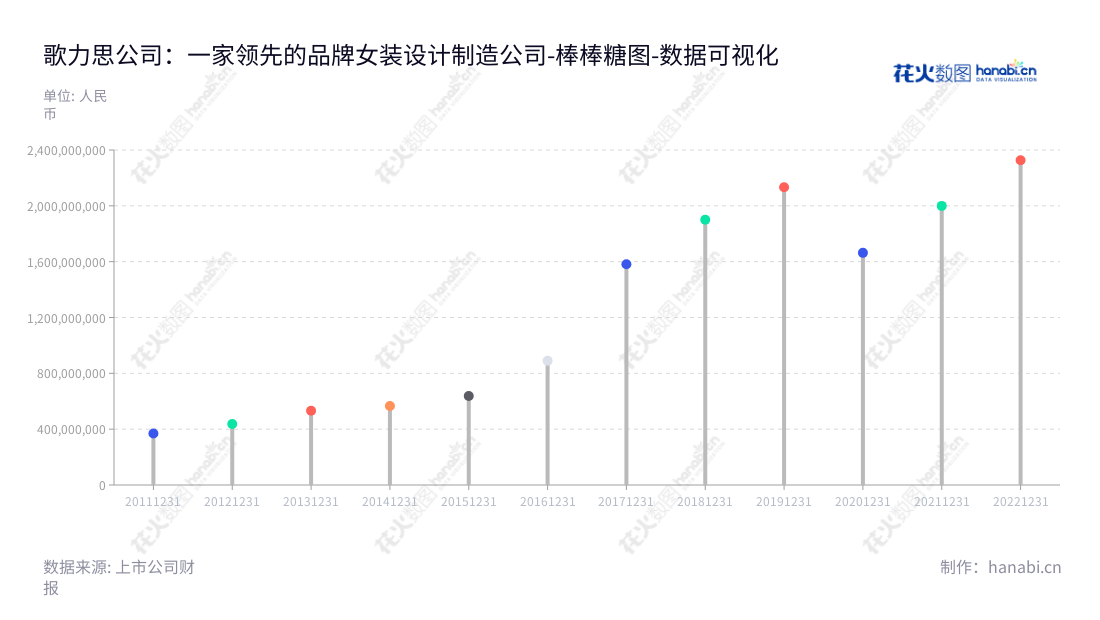 深圳歌力思服饰股份有限公司是一家专注于品牌女装的设计研发、生产和销售的加工出口企业,位于广东深圳市,拥有多年的经营经验,通过不断技术创新和可持续发展策略,为世界各地的客户提供优质的服装产品。,"603808","歌力思","Ellassay","夏国新","夏国新","国证2000","国证A指","数据可视化","上市公司财报","数据分析","棒棒糖图","花火数图","图表"