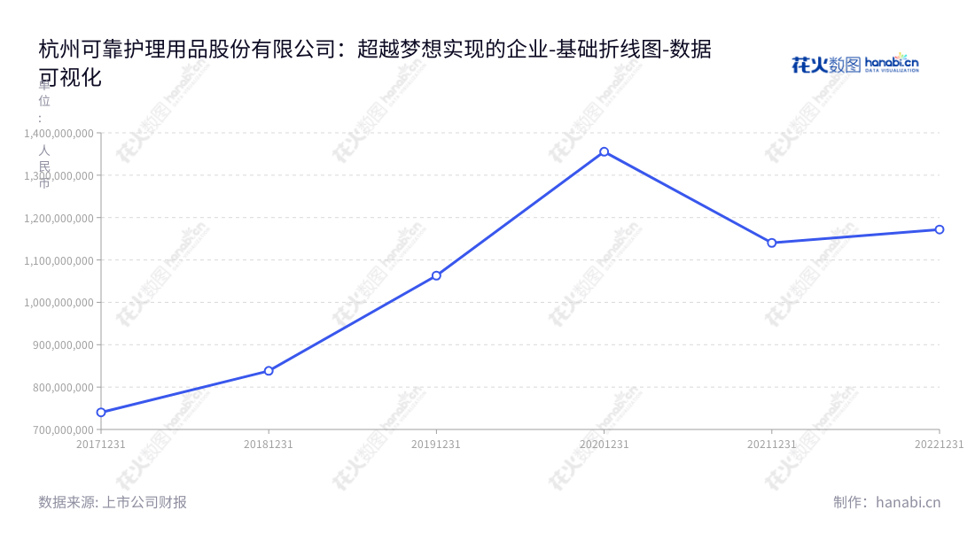 杭州可靠护理用品股份有限公司(Hangzhou COCO Healthcare Products Co.,Ltd),位于浙江杭州市,主营业务为一次性卫生用品的设计、研发、生产和销售,董事长金利伟,总经理鲍佳,官网www.cocohealthcare.com,延续五年营业成本逐年提高,六年营业总成本1171780284.34元。,"301009","可靠股份","COCO","金利伟","鲍佳","国证A指","数据可视化","上市公司财报","数据分析","基础折线图","花火数图","图表"
