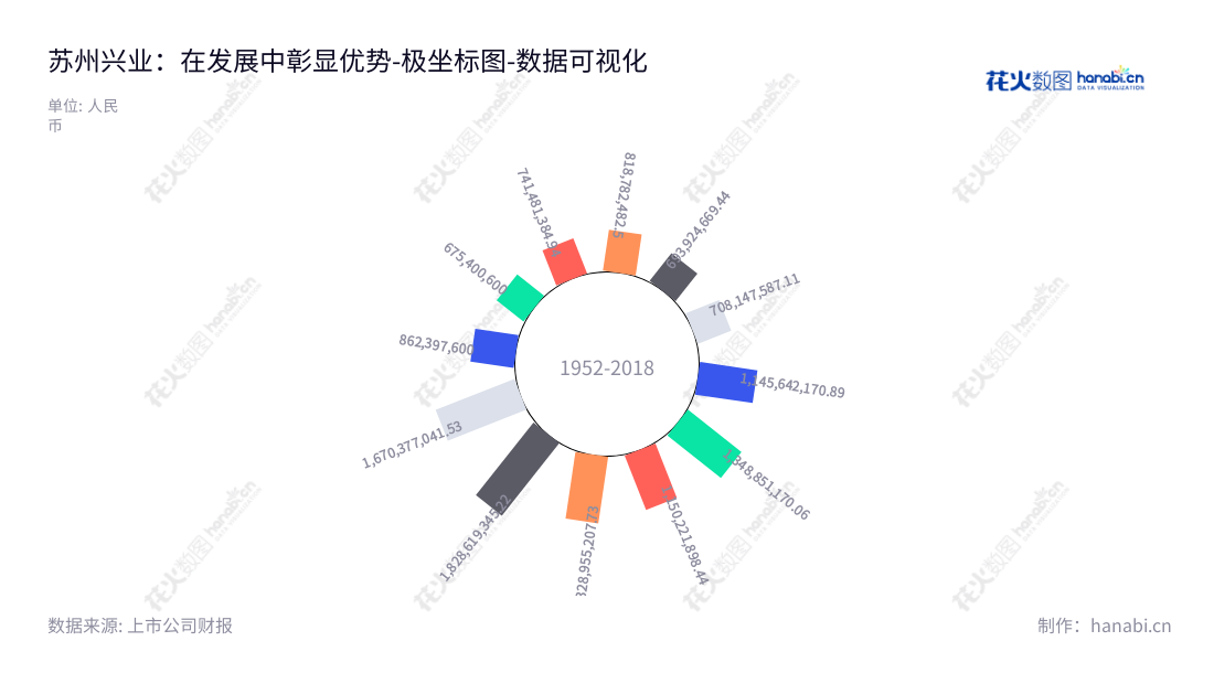 苏州兴业材料科技股份有限公司(Suzhou Xingye Materials Technology Co.,Ltd.),专业从事铸造用粘结剂的研发、生产、销售和技术服务,地处江苏苏州市,董事长王进兴,总经理王进兴。,"603928","兴业股份","Xingye","王进兴","王进兴","国证A指","数据可视化","上市公司财报","数据分析","极坐标图","花火数图","图表"