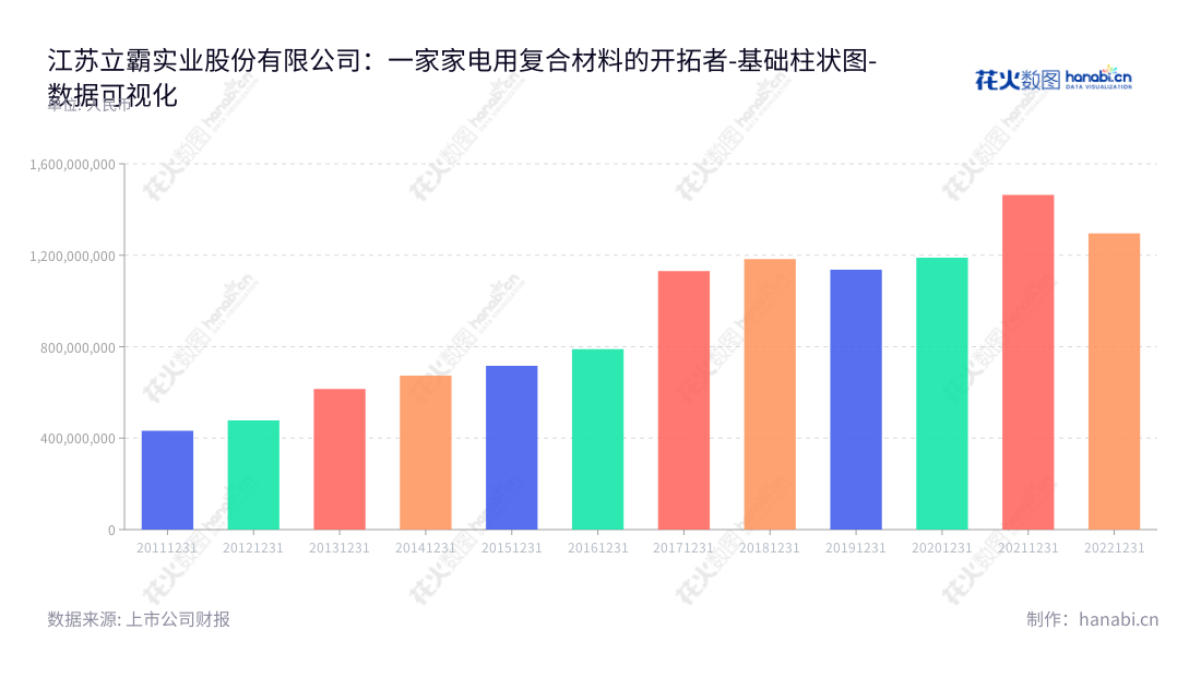 description可以写:江苏立霸实业股份有限公司(Jiangsu Liba Enterprise Joint-Stock Co., Ltd.),位于江苏无锡市,董事长宋剑锐,从2012年至2022年的营业总成本从477531779.44元到1295411139.17元不等,主营家电用复合材料的研发、生产和销售。,"603519","立霸股份","Liba Enterprise","宋剑锐","宋剑锐","国证2000","国证A指","数据可视化","上市公司财报","数据分析","基础柱状图","花火数图","图表"