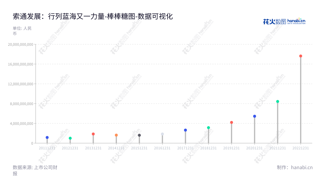 索通发展（Sunstone Development Co.,Ltd）是总部设于德州市的预焙阳极的研发、生产及销售专业企业。自2012年起，公司营业总成本逐年增长，为客户提供专业的产品和服务。,"603612","索通发展","Sunstone Development","郎光辉","郝俊文","国证2000","国证Ａ指","上证380","数据可视化","上市公司财报","数据分析","棒棒糖图","花火数图","图表"