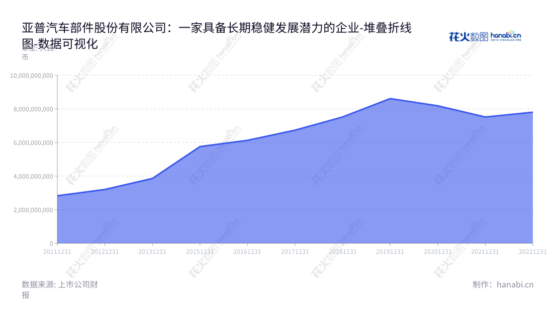 亚普汽车部件股份有限公司(YAPP Automotive Systems Co., Ltd.)位于江苏扬州市,专注于汽车燃油燃料系统的设计开发、制造和销售,凭借专业技术水平及行业经验多年来得到客户好评。,"603013","亚普股份","YAPP","姜林","赵政","国证2000","国证A指","中证央企","数据可视化","上市公司财报","数据分析","堆叠折线图","花火数图","图表"