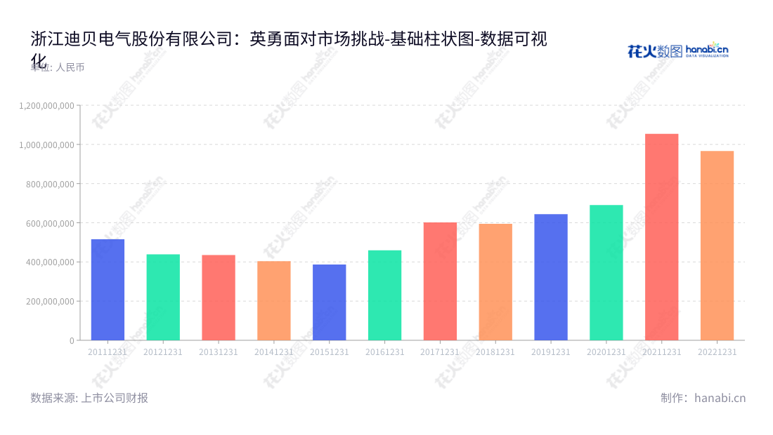 浙江迪贝电气(603320),是研发、生产及销售家用、商用、车载压缩机密封电机,以及研发、销售直流变频电机驱动控制器及硅钢经销的集团公司。,"603320","迪贝电气","Dibay Electric","吴建荣","吴储正","国证A指","数据可视化","上市公司财报","数据分析","基础柱状图","花火数图","图表"