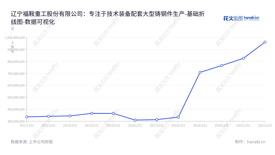 辽宁福鞍重工股份有限公司（Liaoning Fu-An Heavy Industry Co., Ltd），位于辽宁鞍山市，从事大型重型机械配件的设计与制造。多年来，凭借完善的管理机制及先进的生产工艺，辽宁福鞍重工积累了丰富的国家级技术装备制造经验。,"603315","福鞍股份","Liaoning Fu-An","穆建华","刘爱国","国证2000","国证Ａ指","数据可视化","上市公司财报","数据分析","基础折线图","花火数图","图表"