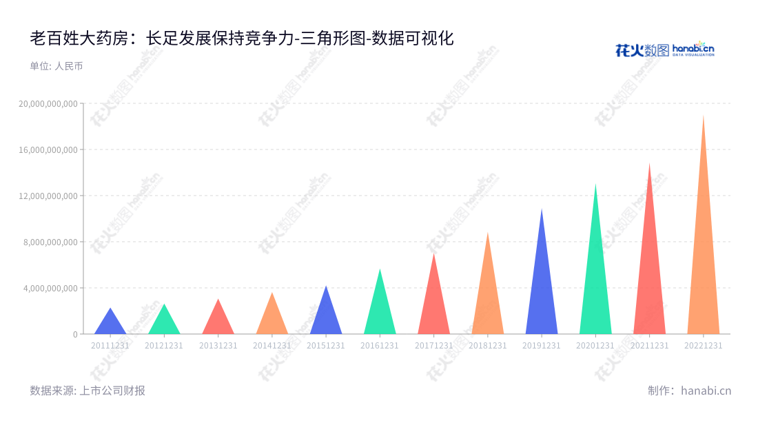 老百姓大药房连锁股份有限公司位于湖南长沙市，专注于药品及健康相关商品的销售，是一家董事长谢子龙、总经理的全国领先的健康药品零售企业。,"603883","老百姓","Laobaixing","谢子龙","国证Ａ指","巨潮小盘","上证380","中证500","数据可视化","上市公司财报","数据分析","三角形图","花火数图","图表"