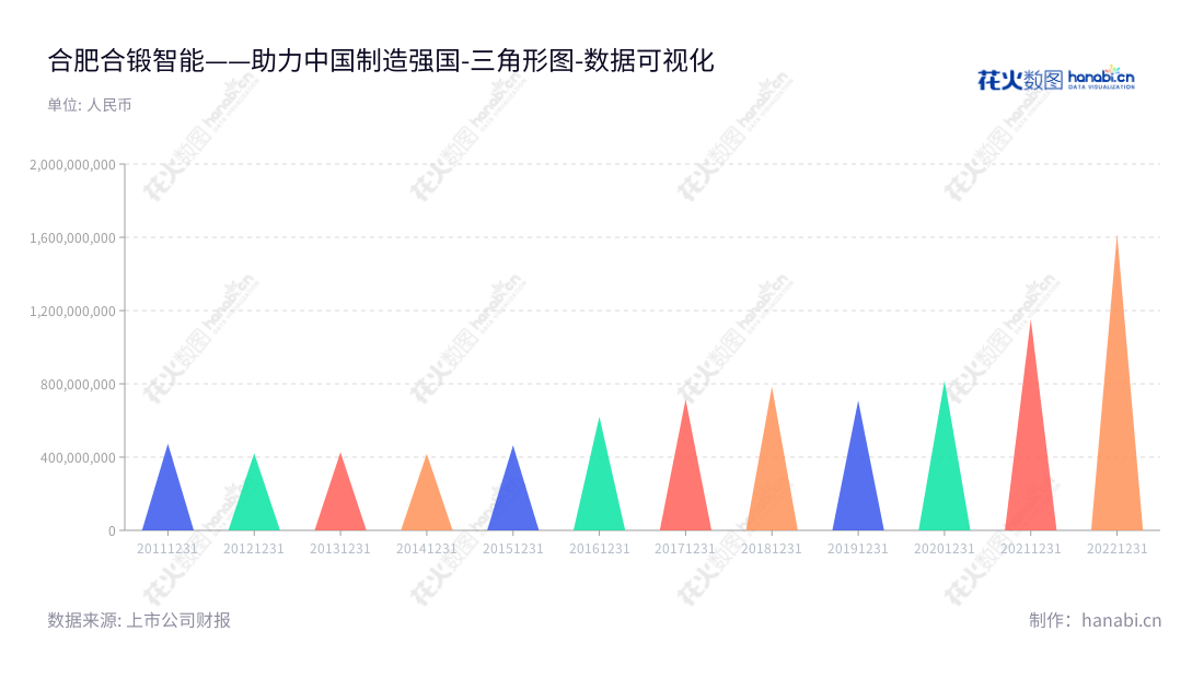 合肥合锻智能制造股份有限公司(Hefei Metalforming Intelligent Manufacturing Co., Ltd.)位于安徽合肥,主营业务包括高端成形机床、智能分选设备、工业视觉、智能化集成控制等。合肥合锻智能制造股份有限公司致力于改善制造业的效率和正确性,推动制造业的智能化发展。,"603011","合锻智能","Metalforming Intelligent","严建文","王磊","国证2000","国证A指","数据可视化","上市公司财报","数据分析","三角形图","花火数图","图表"