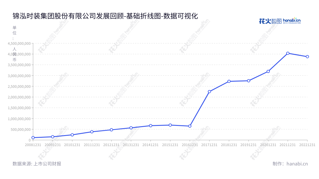 锦泓时装集团(Jinhong Fashion Group Co., Ltd.)专注于中高档服装的设计、研发、生产制造、品牌营销及销售。拥有始于2012年的十余年经验,营业总成本急速增长。,"603518","锦泓集团","Jinhong Group","王致勤","王致勤","国证A指","数据可视化","上市公司财报","数据分析","基础折线图","花火数图","图表"