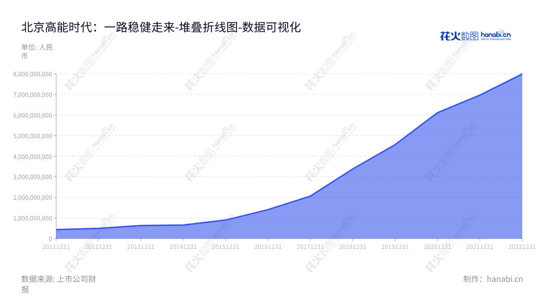 北京高能时代环境技术股份有限公司(603588)是一家致力于固体废弃物污染控制,并提供系统解决方案的公司,由李卫国先生担任董事长,凌锦明先生担任总经理。,"603588","高能环境","GeoEnviron Engineering and Technology","李卫国","凌锦明","国证2000","国证A指","上证380","数据可视化","上市公司财报","数据分析","堆叠折线图","花火数图","图表"