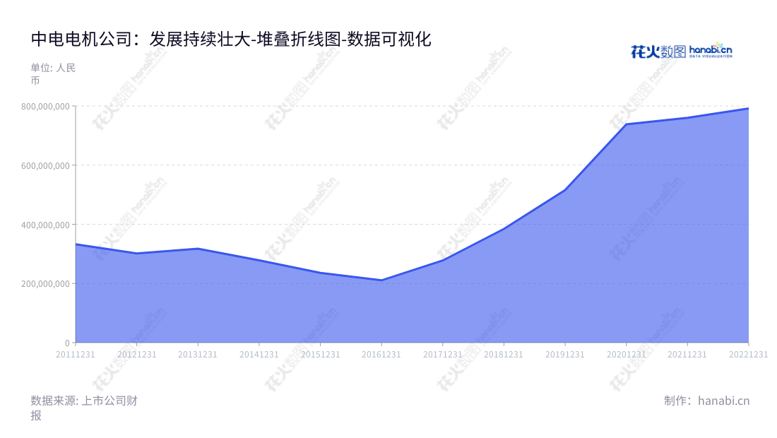 中电电机股份有限公司(SEC Electric Machinery Co., Ltd.)位于江苏无锡,是一家研发设计、生产和销售大中型交、直流电机的公司,拥有多年营业总成本统计报表,董事长熊小兵,总经理王建裕。,"603988","中电电机","SEC Electric Machinery","熊小兵","王建裕","国证A指","数据可视化","上市公司财报","数据分析","堆叠折线图","花火数图","图表"