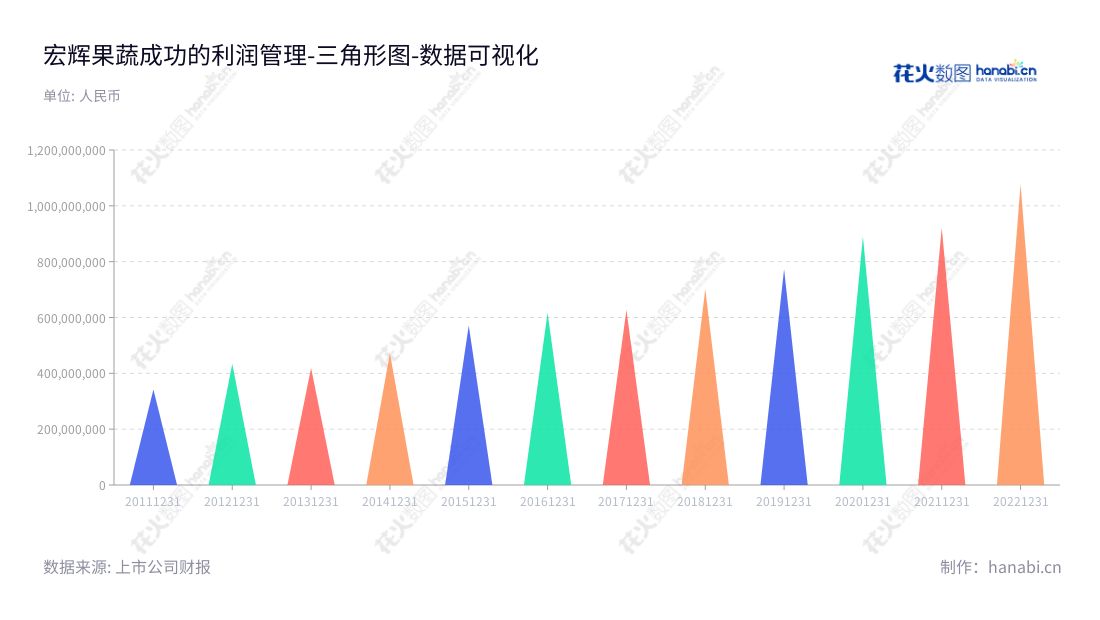 宏辉果蔬股份有限公司(Great-Sun Foods Co., Ltd.)为汕头市著名果蔬企业,主营业务为果蔬的种植管理、采后收购、产地预冷、冷冻仓储、预选分级、加工包装及冷链配送等。,"603336","宏辉果蔬","Great-Sun Foods","黄暕","黄暕","国证A指","数据可视化","上市公司财报","数据分析","三角形图","花火数图","图表"