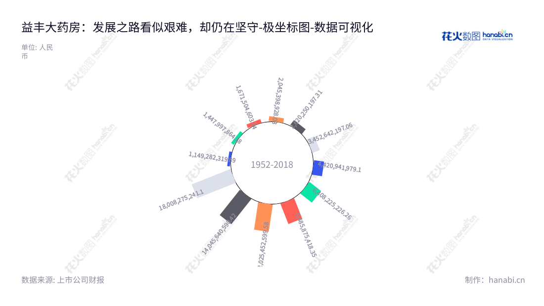 益丰大药房连锁是全国领先的连锁零售药品零售企业,总部位于湖南常德,致力于供应各类优质的医疗产品、保健品、医疗器械和日用品,以解决消费者的健康需求。,"603939","益丰药房","Yifeng Pharmacy","高毅","高毅","国证A指","巨潮中盘","上证380","中证500","数据可视化","上市公司财报","数据分析","极坐标图","花火数图","图表"