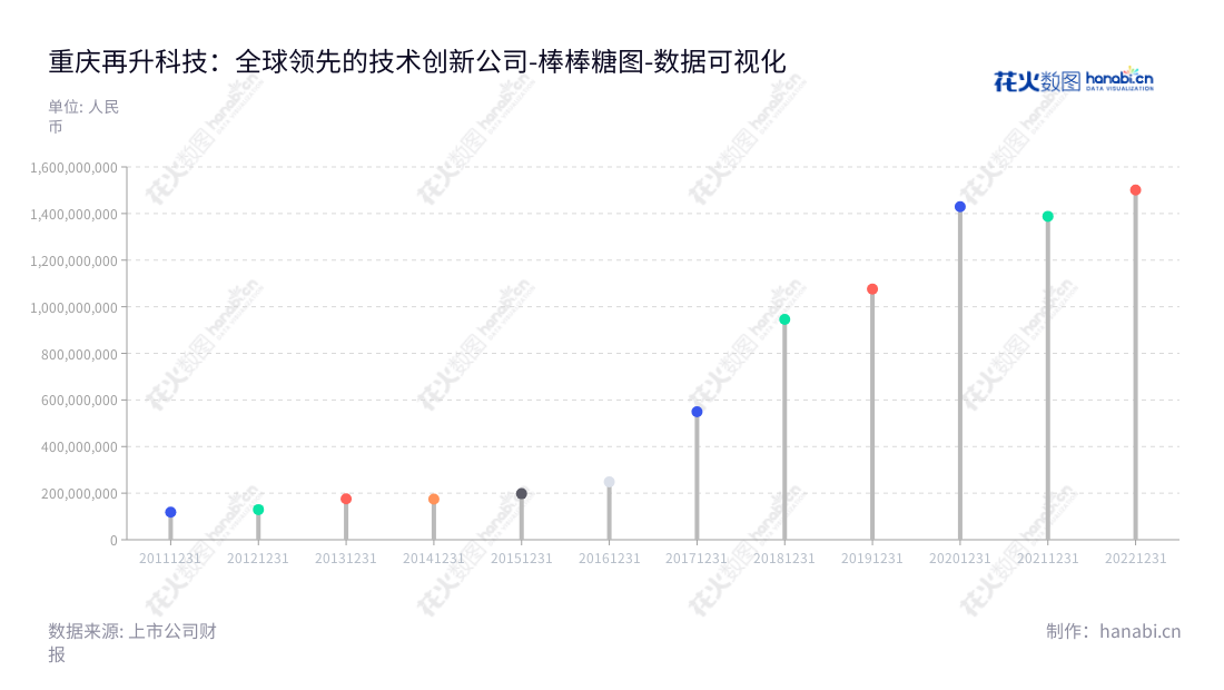 简洁明了的description如下: 重庆再升科技股份有限公司(Chongqing Zaisheng Technology Co., Ltd.)是位于重庆的新材料研究、生产、销售公司,主营业务包括超细纤维、膜材、吸附材料及吸音绝热材料。,"603601","再升科技","Zaisheng Technology","郭茂","LIEW XIAOTONG","国证2000","国证A指","上证380","数据可视化","上市公司财报","数据分析","棒棒糖图","花火数图","图表"