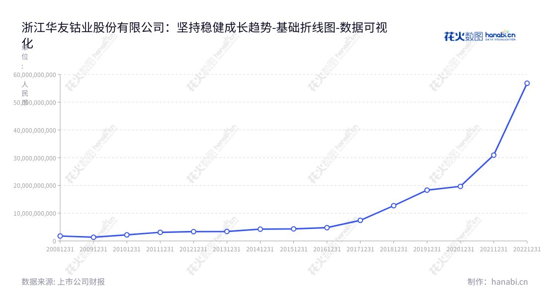 浙江华友钴业（603799）是一家著名的新能源锂电材料制造和有色金属采选冶炼公司，以钴新材料深加工为主，位于浙江嘉兴市，拥有超过十年金属生产经验，是金属行业的重要参与者、主要供应商。,"603799","华友钴业","Cobalt","陈雪华","陈红良","国证Ａ指","沪深300","巨潮大盘","上证180","上证50","中证100","中证新兴","数据可视化","上市公司财报","数据分析","基础折线图","花火数图","图表"