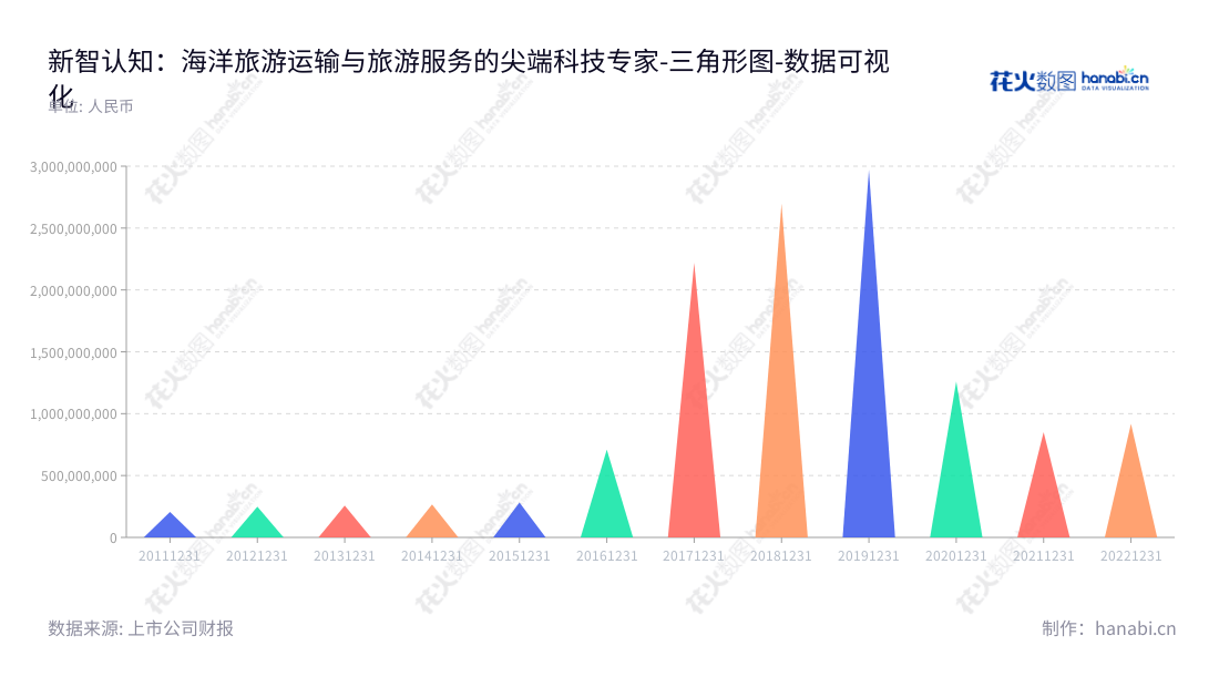 新智认知（603869）是位于广西北海市的数字科技股份有限公司，专门从事海洋旅游运输和旅游服务。公司董事长张宇迎，总经理史玉江，致力于提供安全、舒适、优质的海洋旅游服务。,"603869","新智认知","ENC","张宇迎","史玉江","国证2000","国证Ａ指","数据可视化","上市公司财报","数据分析","三角形图","花火数图","图表"