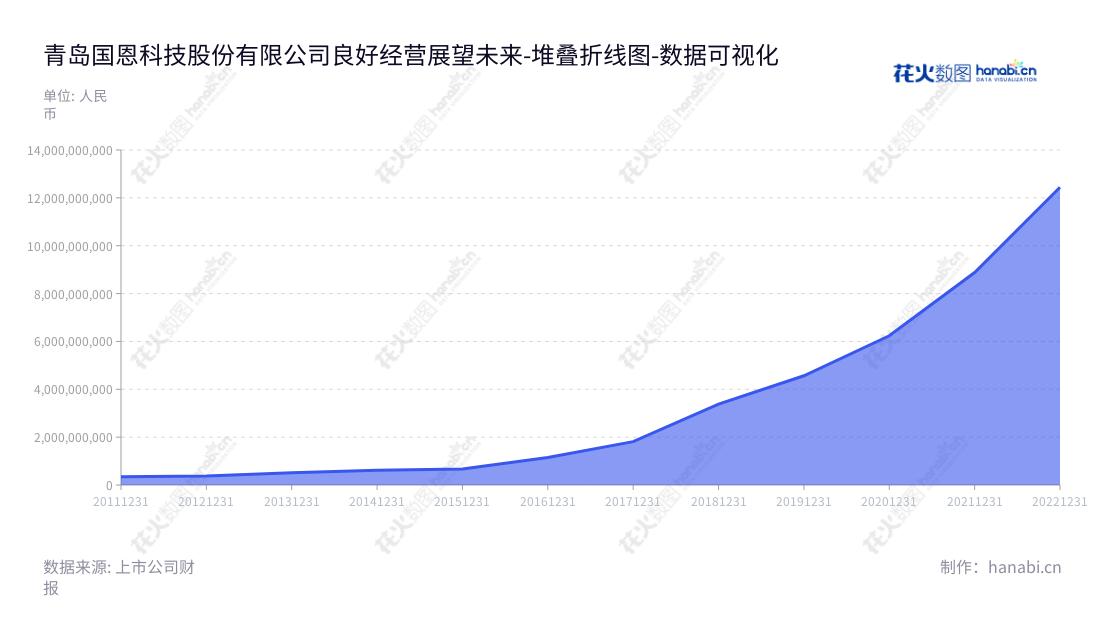 青岛国恩(002768)是一家位于中国山东青岛的科技股份有限公司,主要研发、生产和销售轻量化材料和功能性材料。国恩依托先进的材料科学与工艺技术,为客户提供安全、可靠、稳定专业的产品服务。,"002768","国恩股份","Gon","王爱国","王爱国","国证2000","国证A指","深市精选","中小创新","数据可视化","上市公司财报","数据分析","堆叠折线图","花火数图","图表"