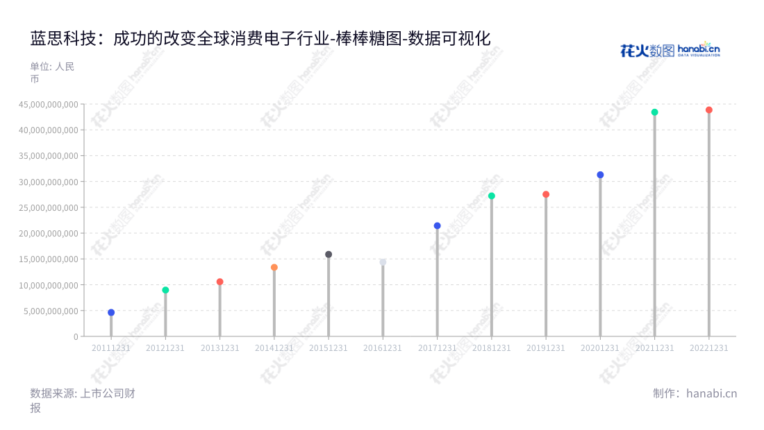 description部分:蓝思科技(300433)是湖南长沙市的一家研发、制造消费电子产品功能视窗及外观防护零部件的公司,董事长周群飞,总经理也是周群飞。,"300433","蓝思科技","Lens Technology","周群飞","周群飞","创业板50","创业板指","创业新兴","国证A指","沪深300","巨潮大盘","深成指R","深证100","深证100R","深证300","深证成指","深证新兴","中创100","数据可视化","上市公司财报","数据分析","棒棒糖图","花火数图","图表"