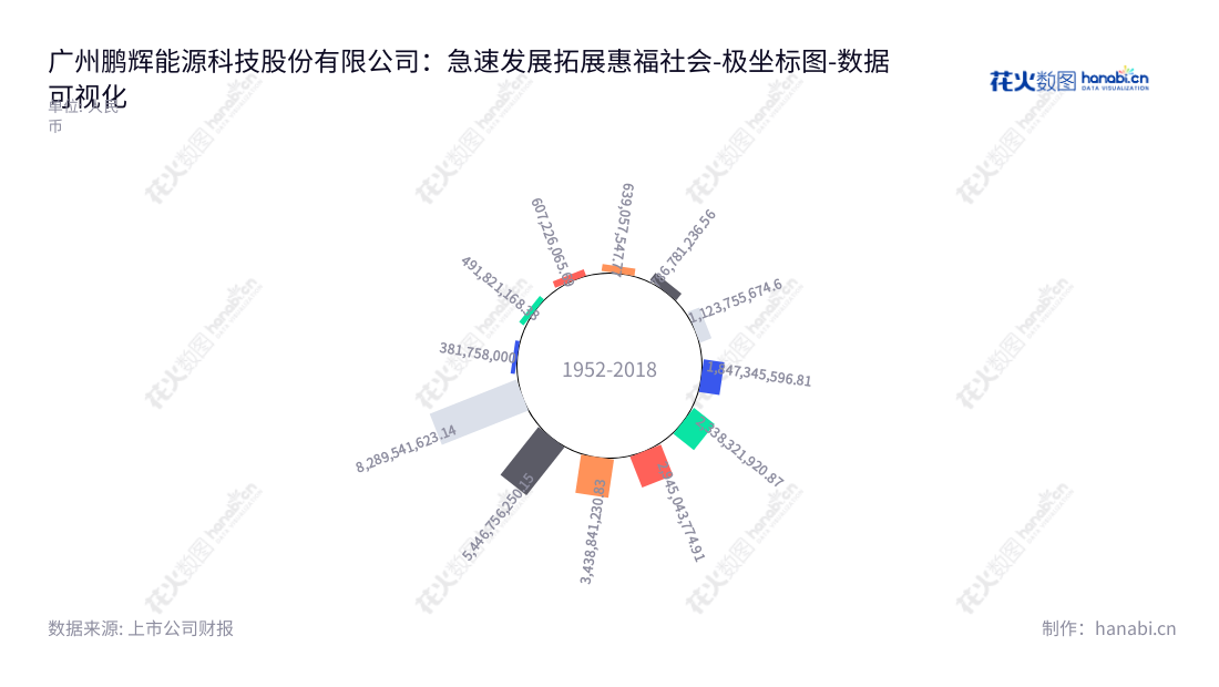 广州鹏辉能源是一家专业的锂离子、镍氢、锂铁和锂锰电池产品制造商，位于广东广州市，董事长夏信德，总经理甄少强。,"300438","鹏辉能源","Great Power","夏信德","甄少强","创业板50","创业板指","创业新兴","国证Ａ指","巨潮小盘","深成指R","深证300","深证成指","深证环保","深证新兴","中证500","数据可视化","上市公司财报","数据分析","极坐标图","花火数图","图表"