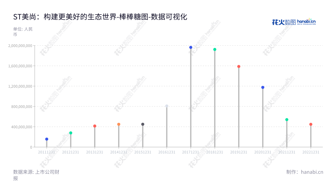 ST美尚(300495)专注于生态景观建设,位于深圳市,董事长吴天华,总经理王海滨。拥有数年营业总成本经验,提供高质量的生态景观建设服务。,"300495","*ST美尚","MsEco","吴天华","王海滨","数据可视化","上市公司财报","数据分析","棒棒糖图","花火数图","图表"