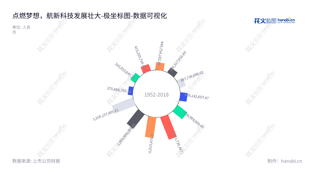 广州航新航空科技股份有限公司（300424），专注于航空机载设备的研发、检测和维修服务。客户在全球范围内得到一流的科技支持和服务，连续多年回报稳定的营业总成本绩效使公司成为行业内的佼佼者。,"300424","航新科技","Hangxin Aviation Technology","蒋军","余厚蜀","国证Ａ指","数据可视化","上市公司财报","数据分析","极坐标图","花火数图","图表"