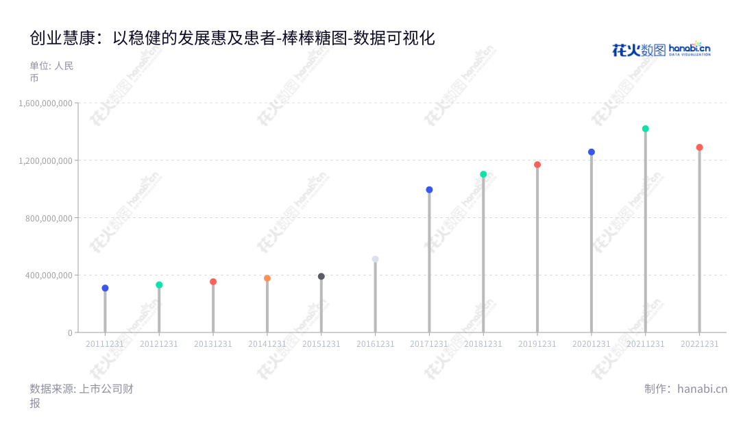 创业慧康科技股份有限公司（B-Soft Co., Ltd.）是一家位于浙江杭州市的医疗卫生行业信息化建设的IT服务公司，专注于医疗卫生信息化应用软件业务及基于信息技术的系统集成服务。,"300451","创业慧康","B-Soft","张吕峥","张吕峥","国证2000","国证Ａ指","深成指R","深证成指","数据可视化","上市公司财报","数据分析","棒棒糖图","花火数图","图表"